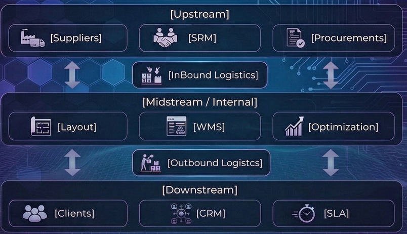 Architettura Supply Chain e Composizione Magazzino